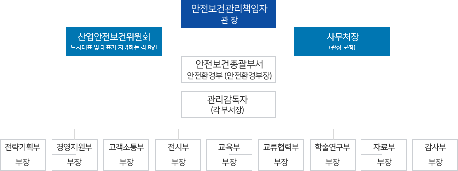 조직도